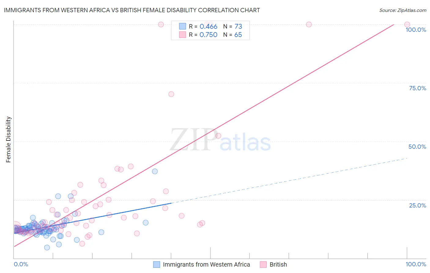 Immigrants from Western Africa vs British Female Disability