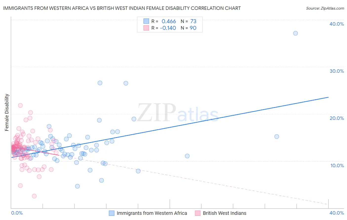 Immigrants from Western Africa vs British West Indian Female Disability