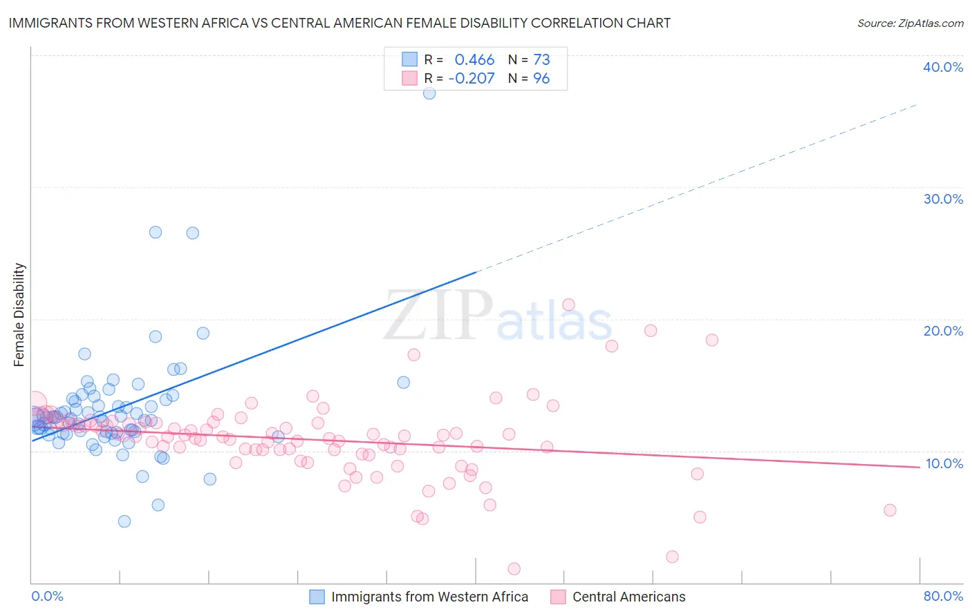 Immigrants from Western Africa vs Central American Female Disability