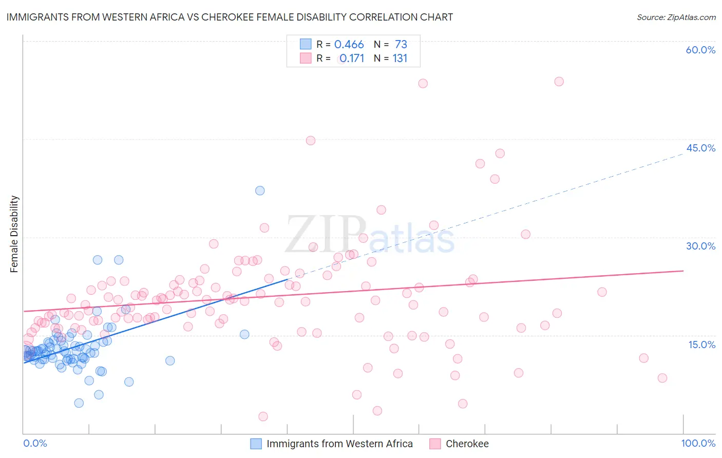 Immigrants from Western Africa vs Cherokee Female Disability