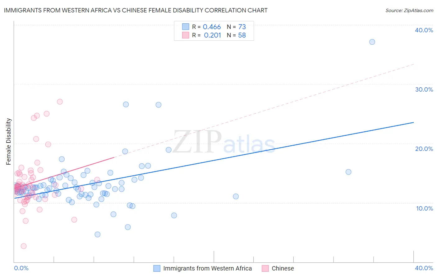 Immigrants from Western Africa vs Chinese Female Disability