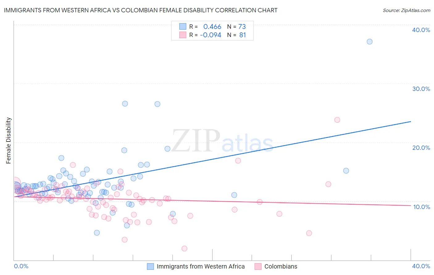 Immigrants from Western Africa vs Colombian Female Disability