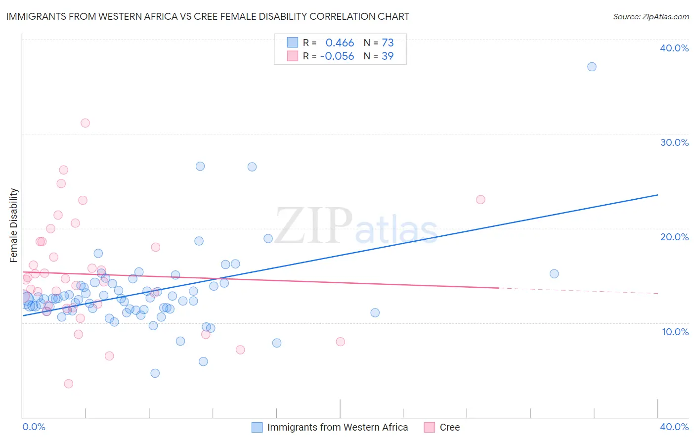 Immigrants from Western Africa vs Cree Female Disability