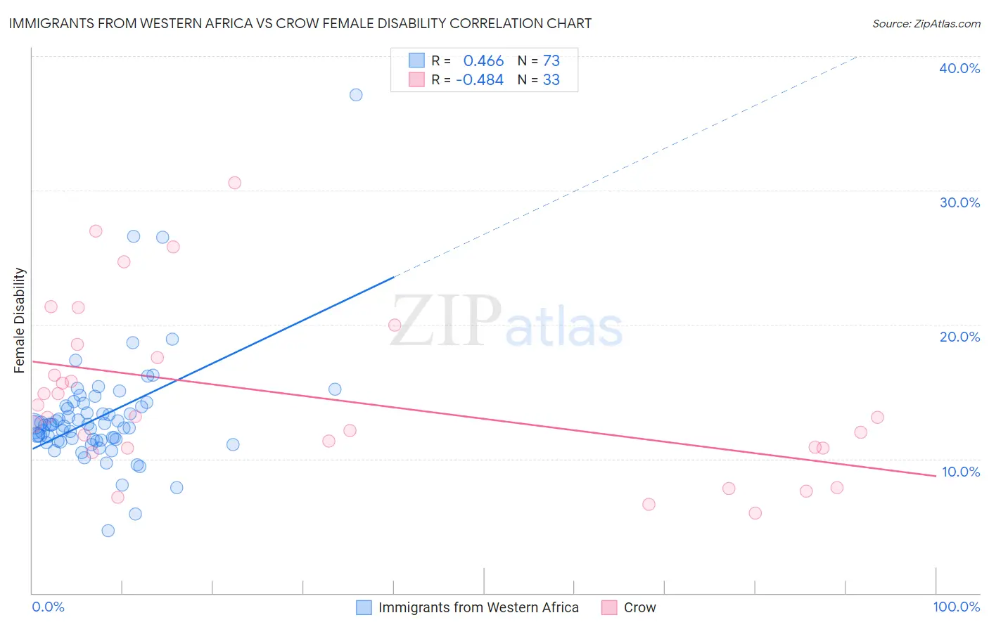 Immigrants from Western Africa vs Crow Female Disability