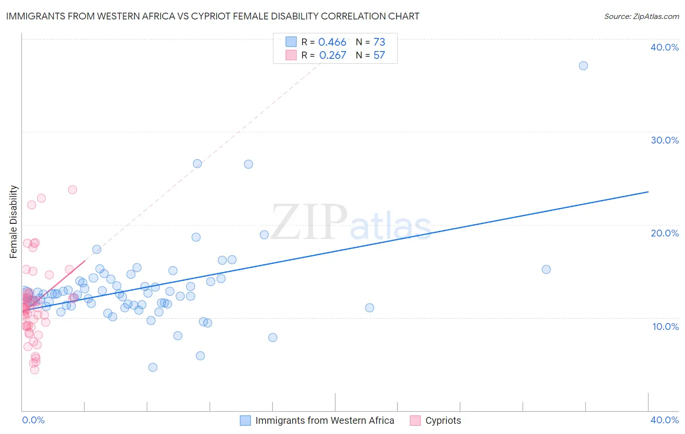 Immigrants from Western Africa vs Cypriot Female Disability