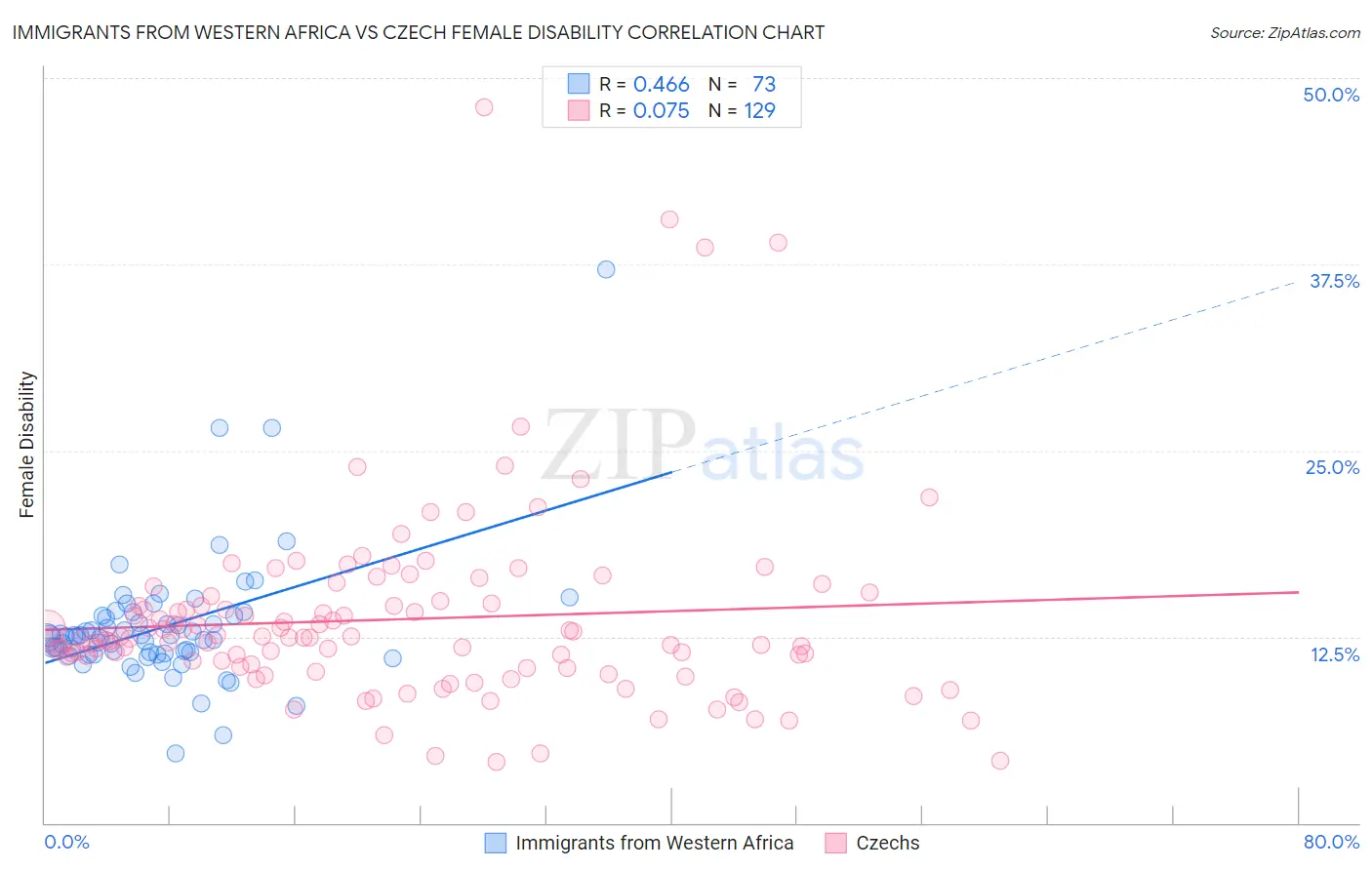 Immigrants from Western Africa vs Czech Female Disability