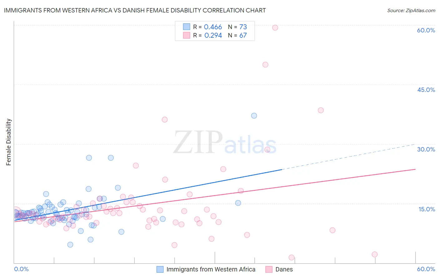 Immigrants from Western Africa vs Danish Female Disability