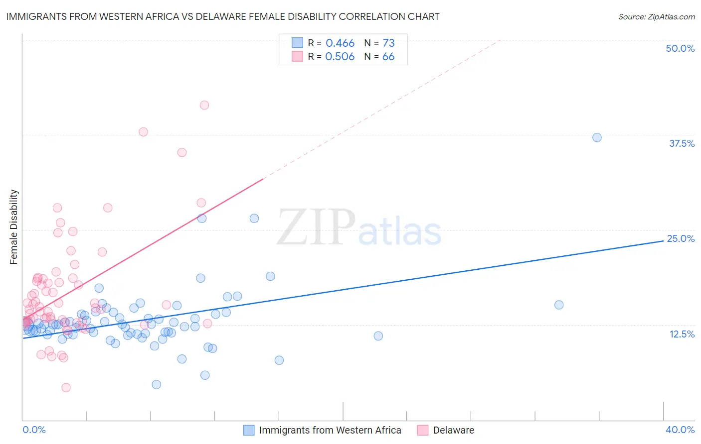 Immigrants from Western Africa vs Delaware Female Disability