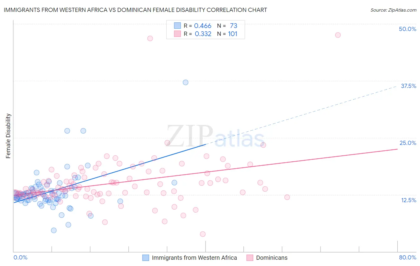 Immigrants from Western Africa vs Dominican Female Disability