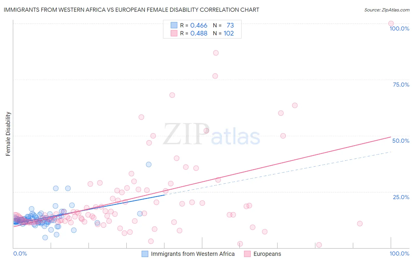 Immigrants from Western Africa vs European Female Disability