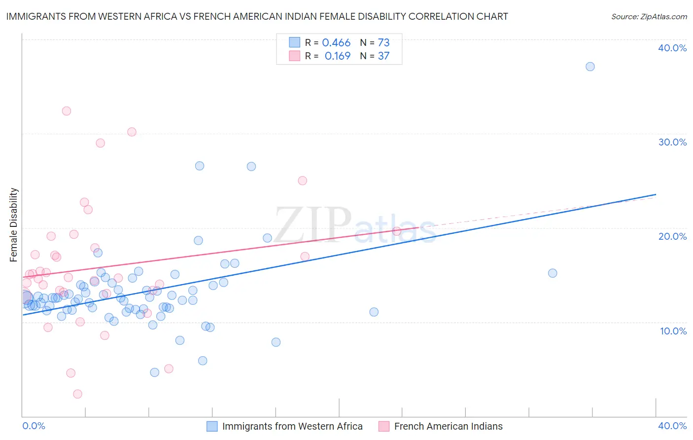 Immigrants from Western Africa vs French American Indian Female Disability