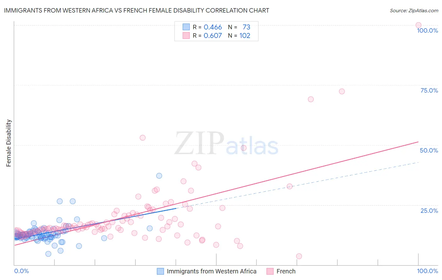 Immigrants from Western Africa vs French Female Disability