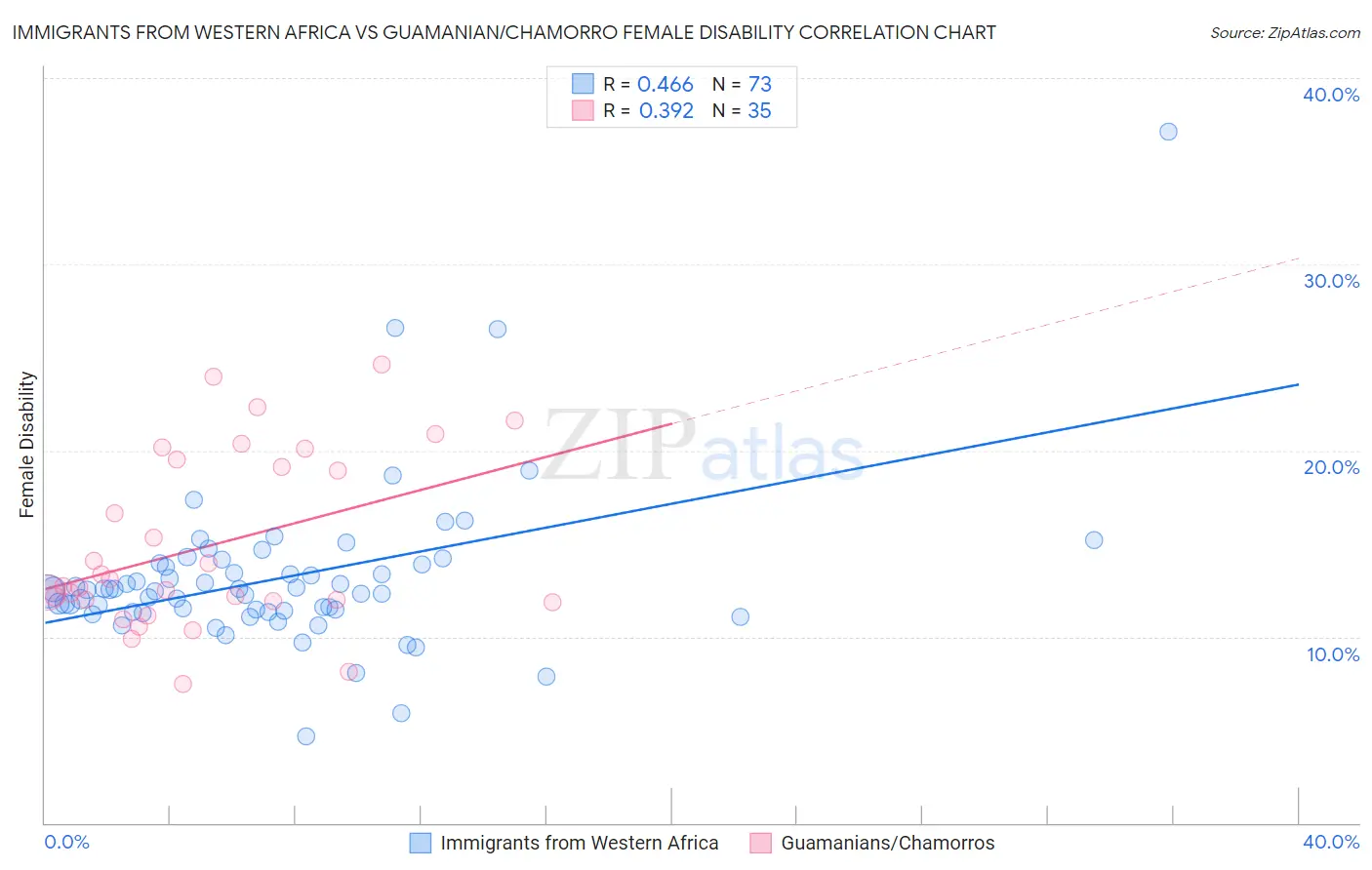 Immigrants from Western Africa vs Guamanian/Chamorro Female Disability