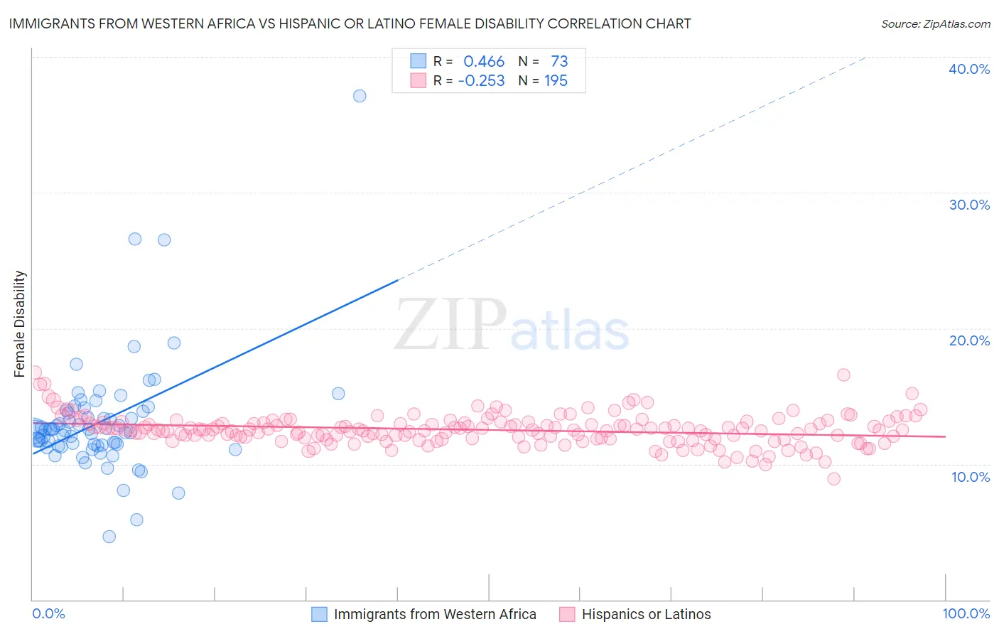Immigrants from Western Africa vs Hispanic or Latino Female Disability