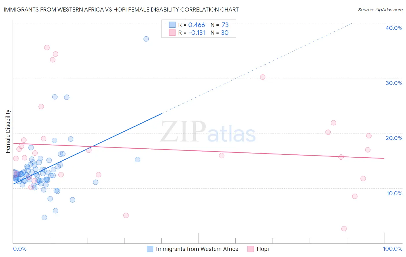 Immigrants from Western Africa vs Hopi Female Disability