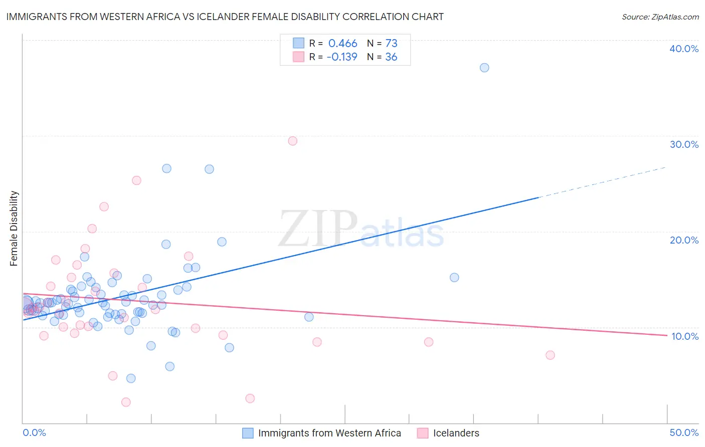 Immigrants from Western Africa vs Icelander Female Disability