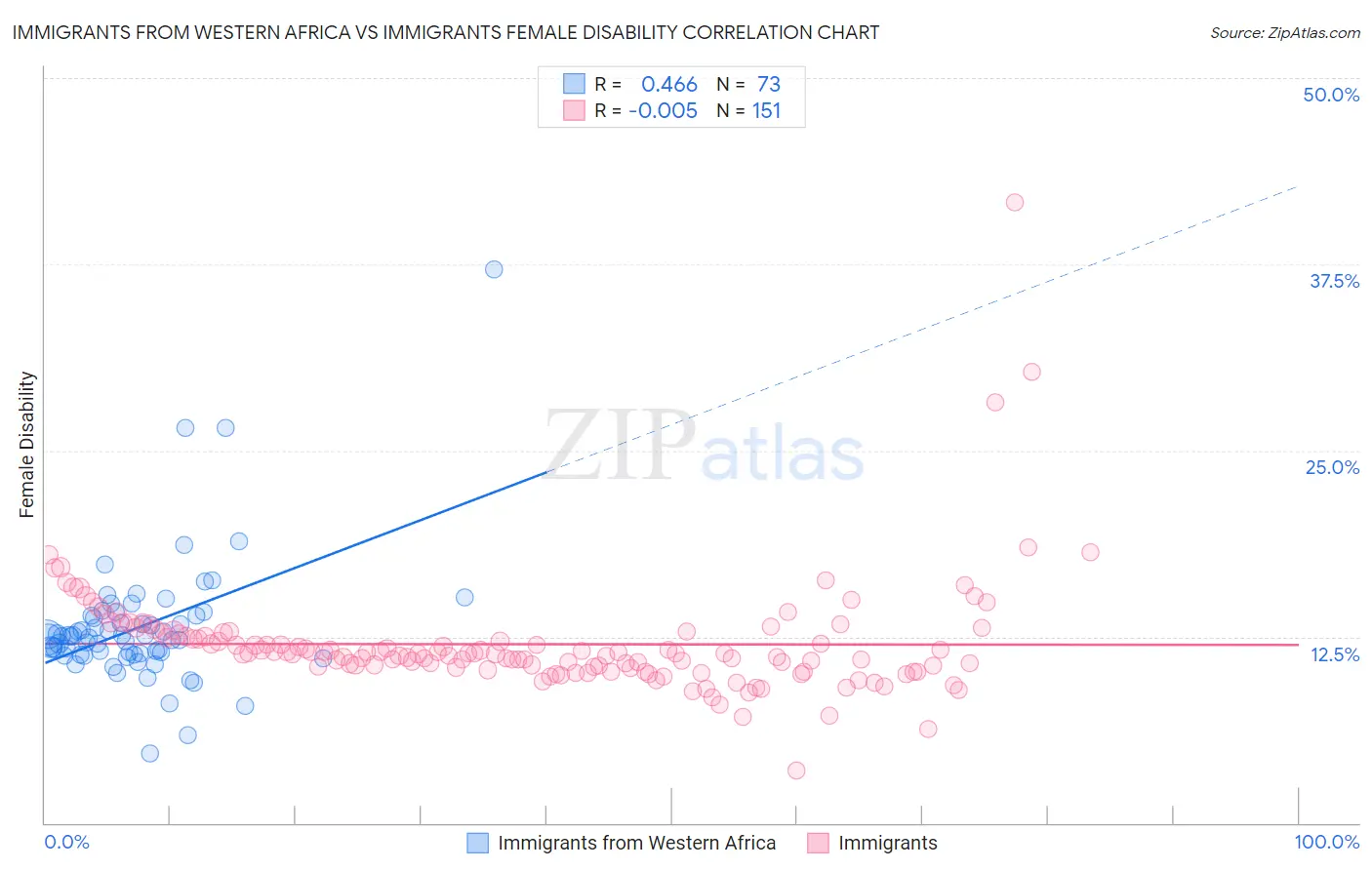 Immigrants from Western Africa vs Immigrants Female Disability