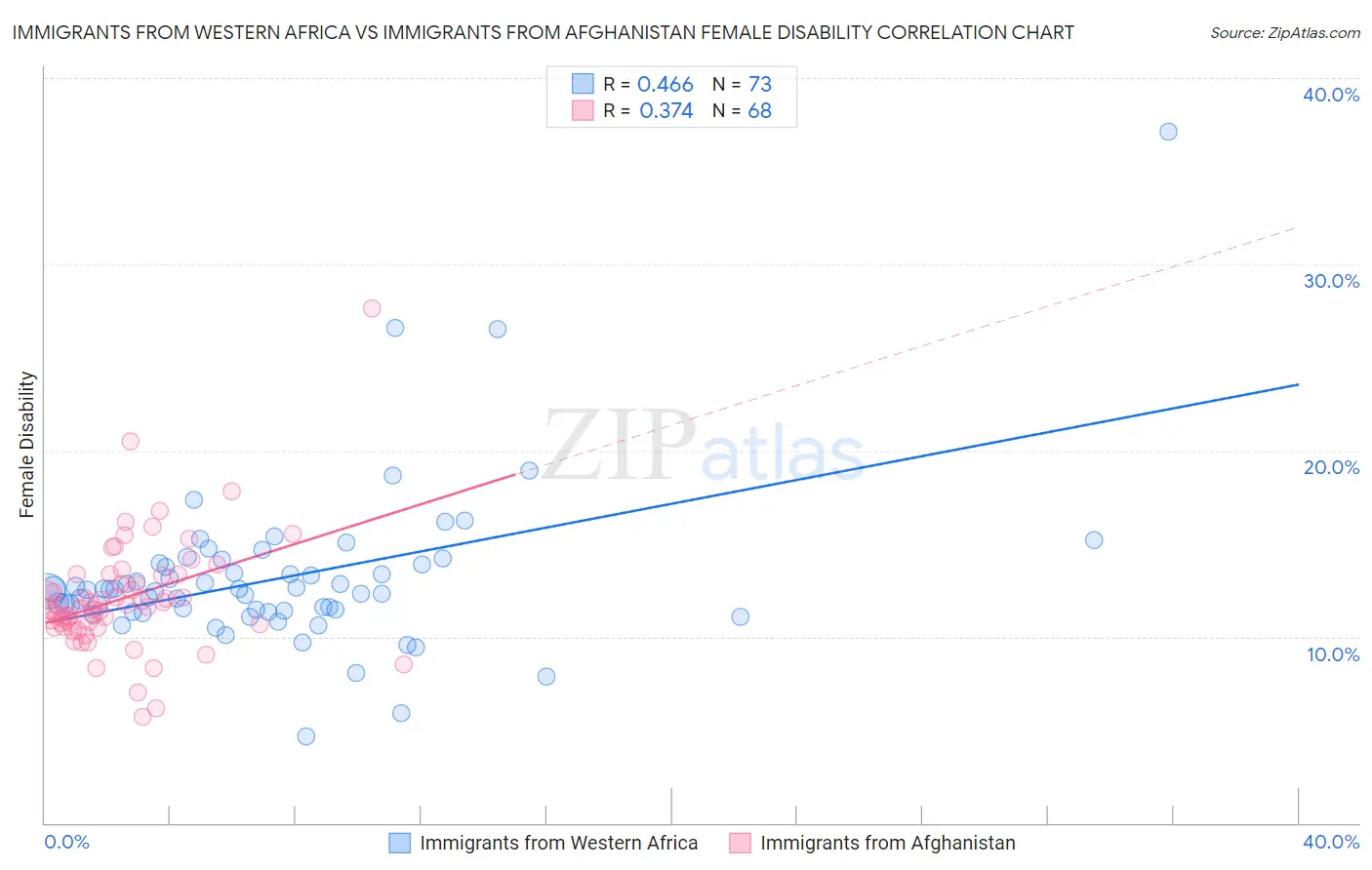 Immigrants from Western Africa vs Immigrants from Afghanistan Female Disability