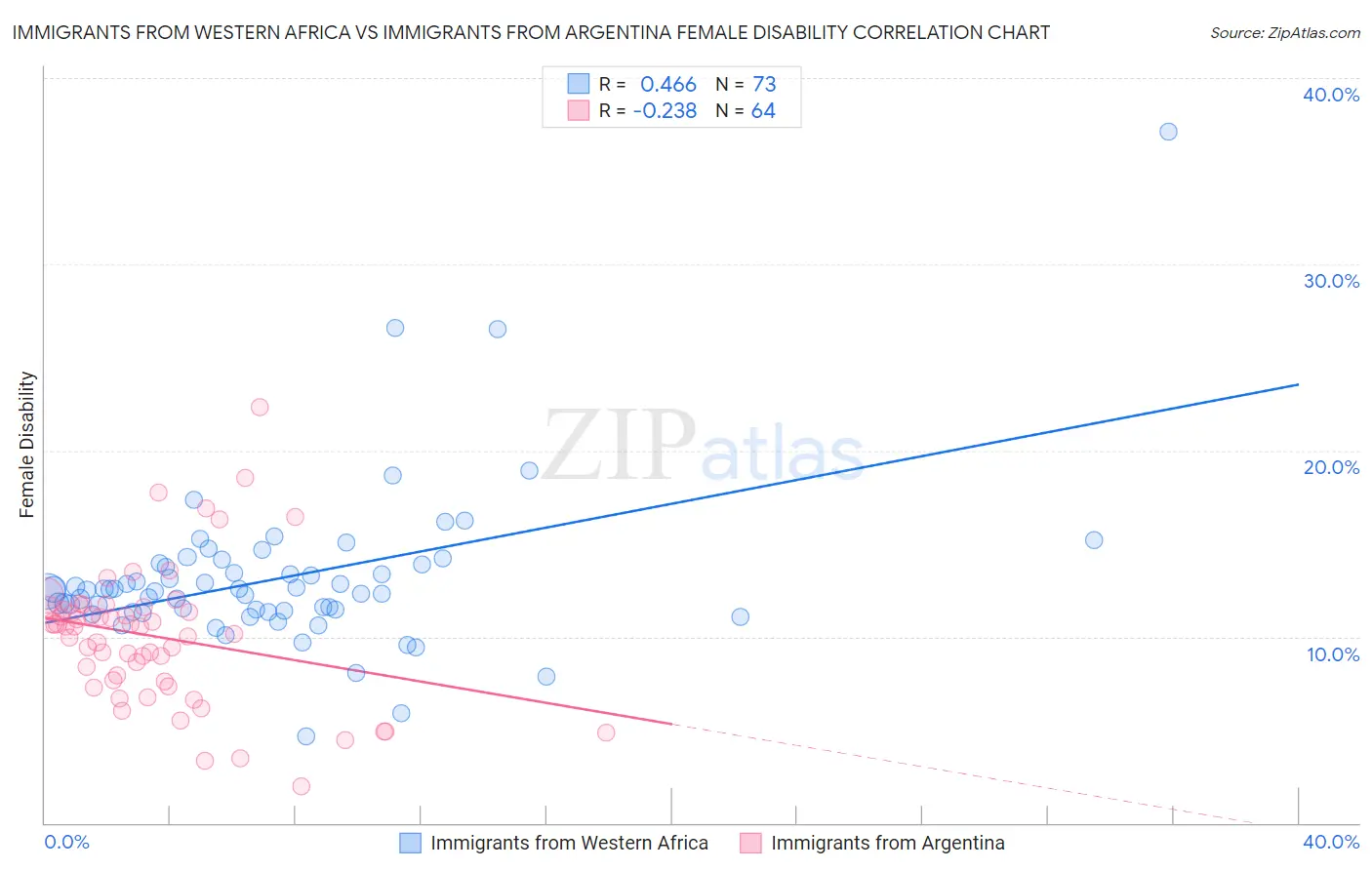 Immigrants from Western Africa vs Immigrants from Argentina Female Disability