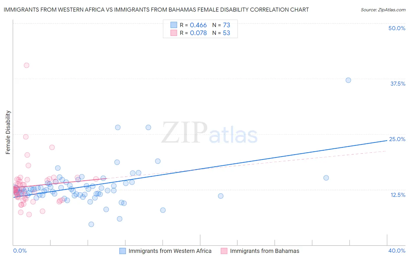 Immigrants from Western Africa vs Immigrants from Bahamas Female Disability