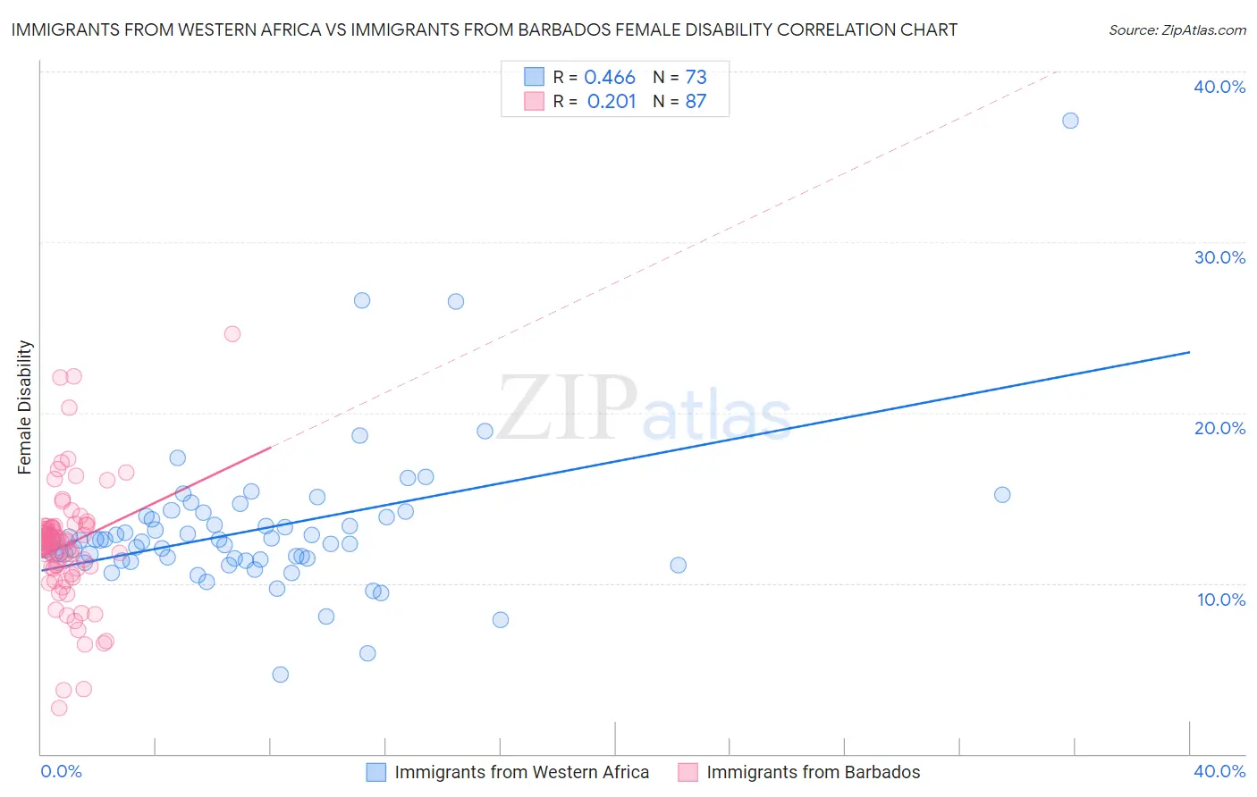 Immigrants from Western Africa vs Immigrants from Barbados Female Disability