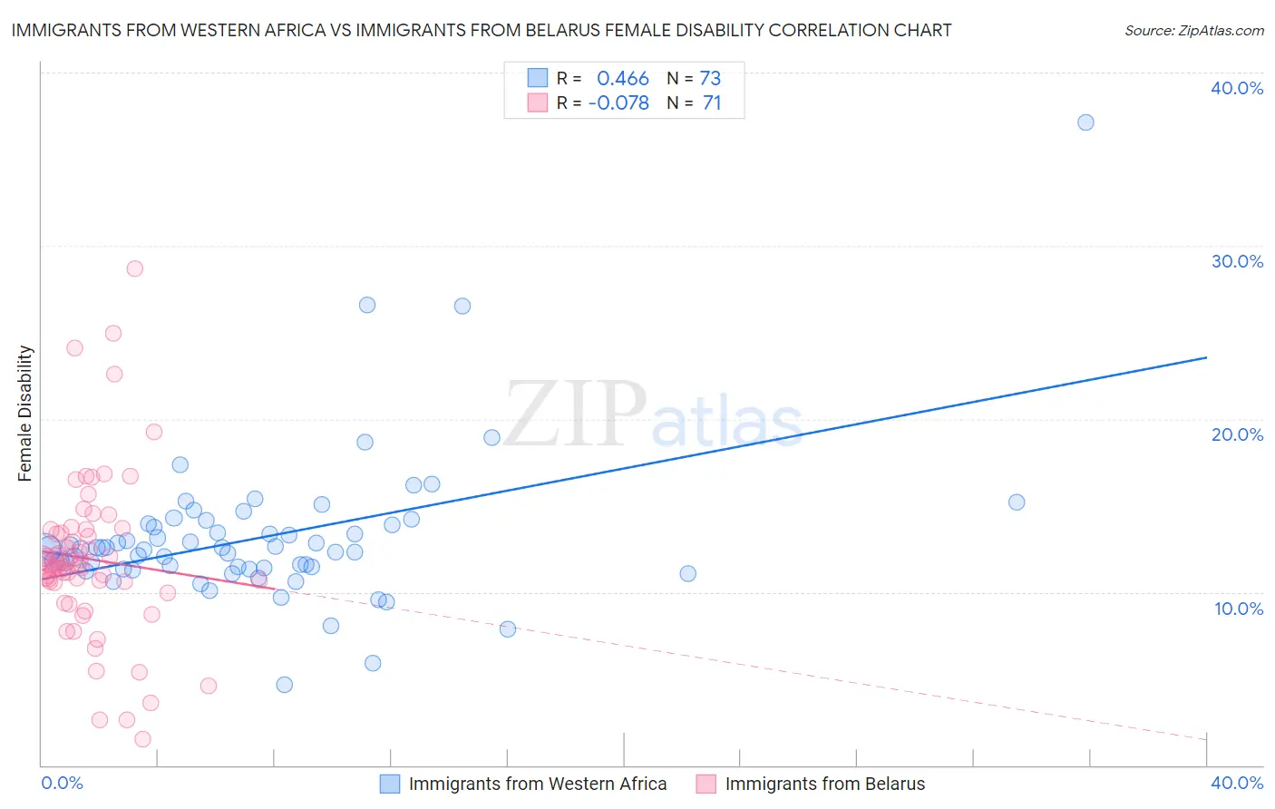 Immigrants from Western Africa vs Immigrants from Belarus Female Disability
