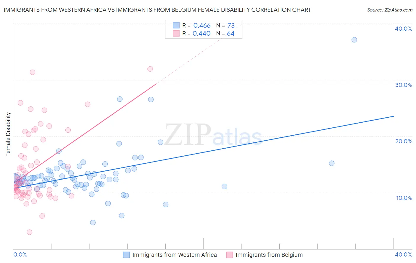 Immigrants from Western Africa vs Immigrants from Belgium Female Disability