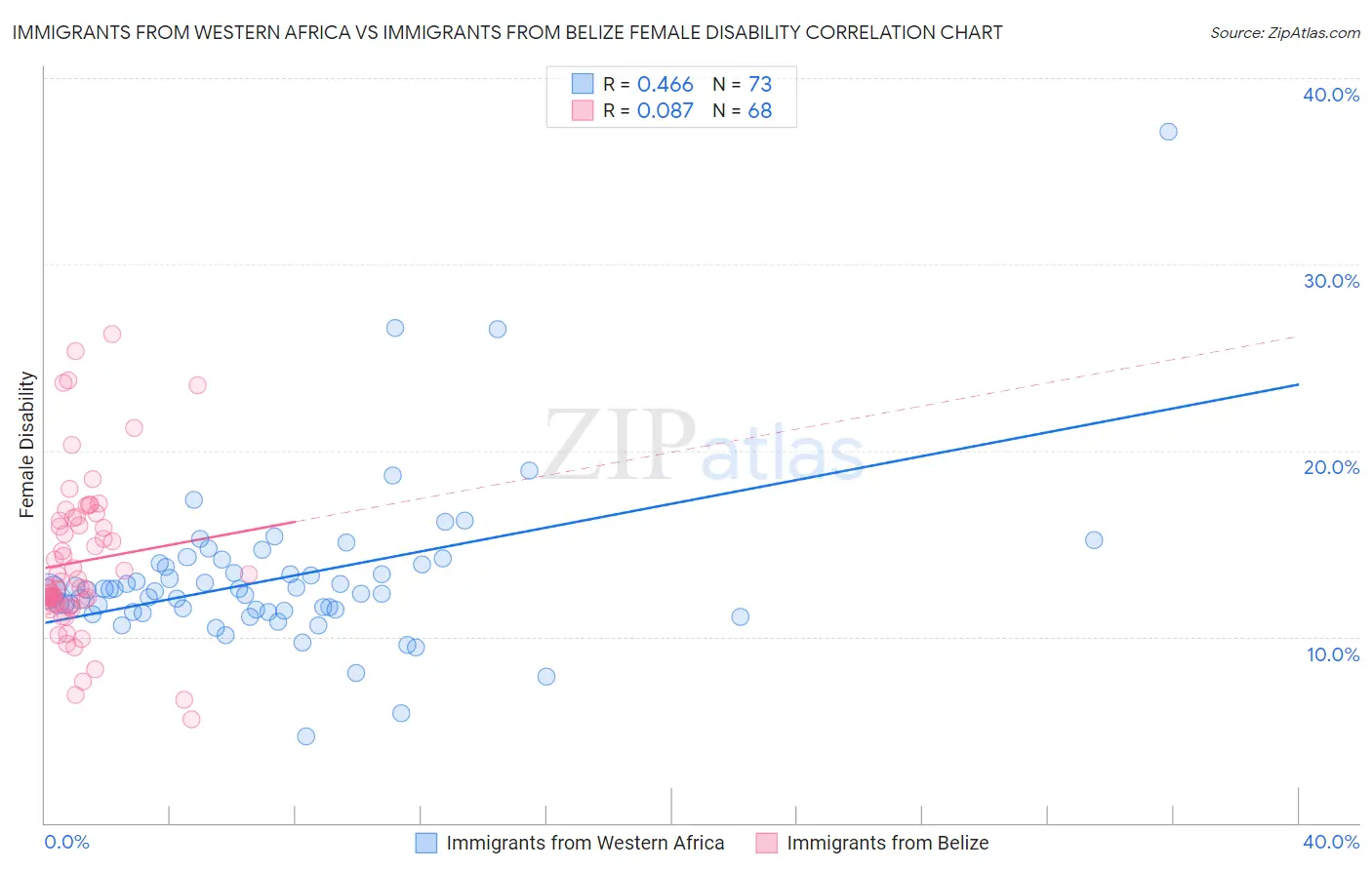 Immigrants from Western Africa vs Immigrants from Belize Female Disability