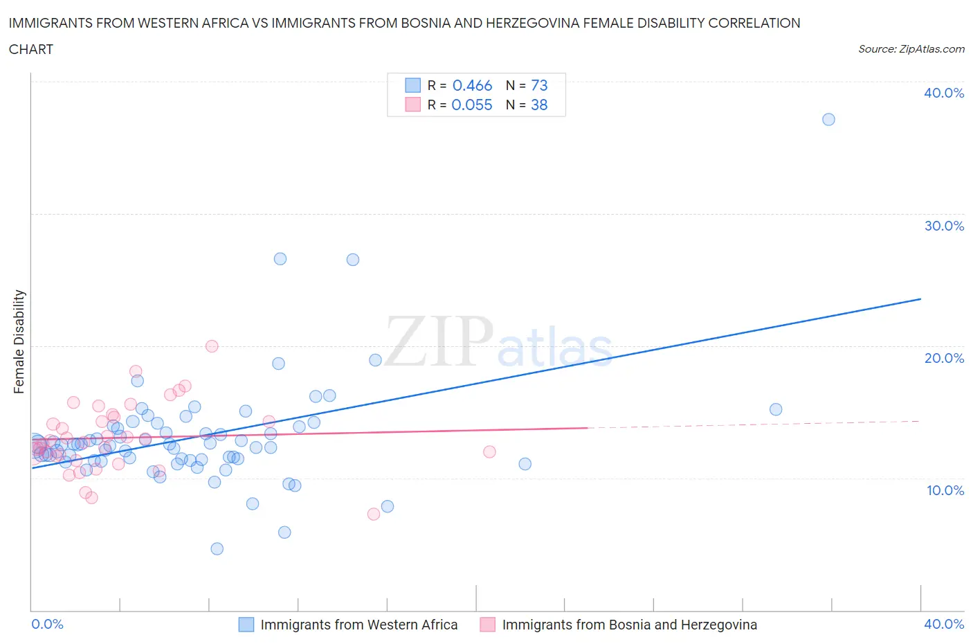 Immigrants from Western Africa vs Immigrants from Bosnia and Herzegovina Female Disability