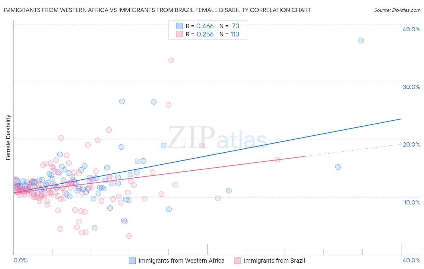 Immigrants from Western Africa vs Immigrants from Brazil Female Disability
