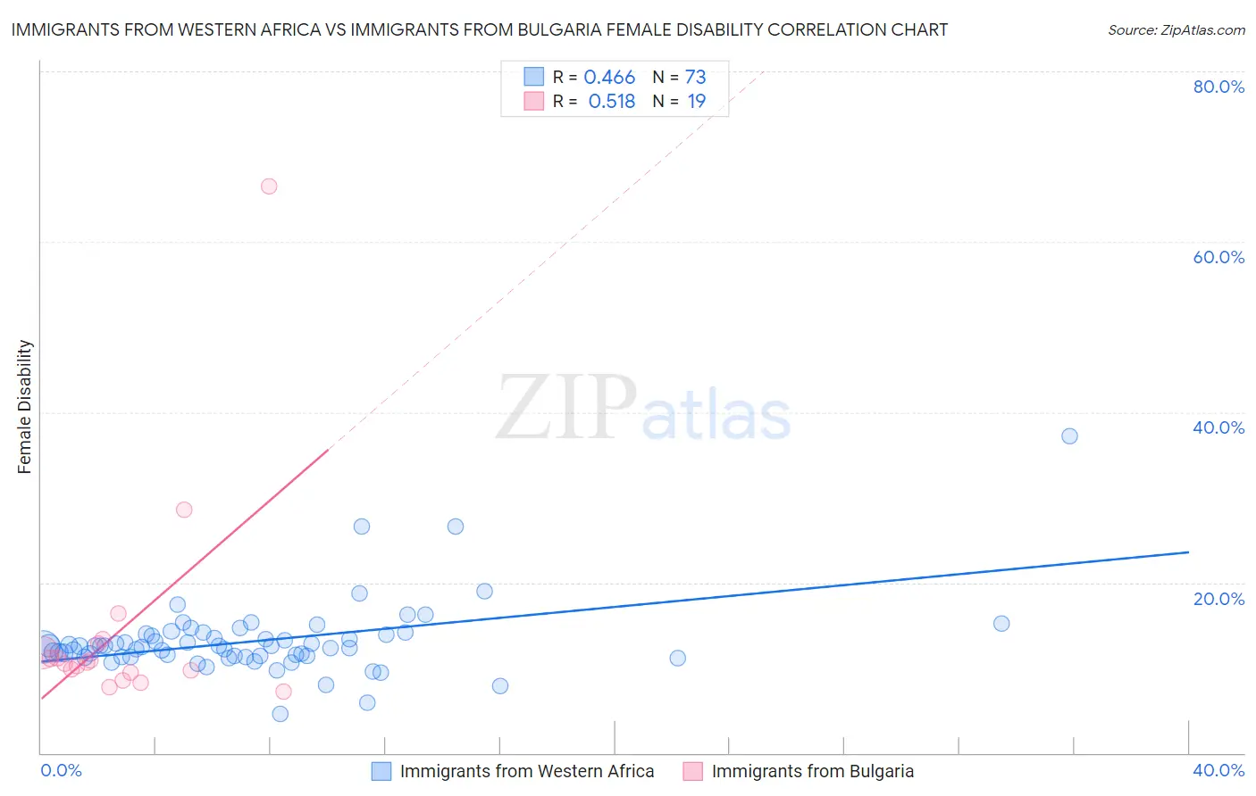 Immigrants from Western Africa vs Immigrants from Bulgaria Female Disability