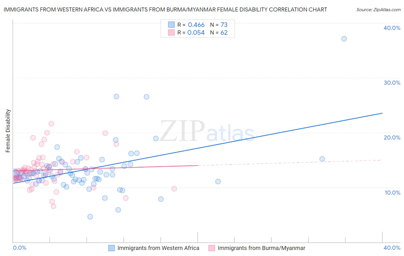 Immigrants from Western Africa vs Immigrants from Burma/Myanmar Female Disability