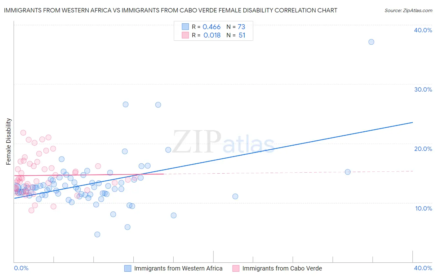 Immigrants from Western Africa vs Immigrants from Cabo Verde Female Disability