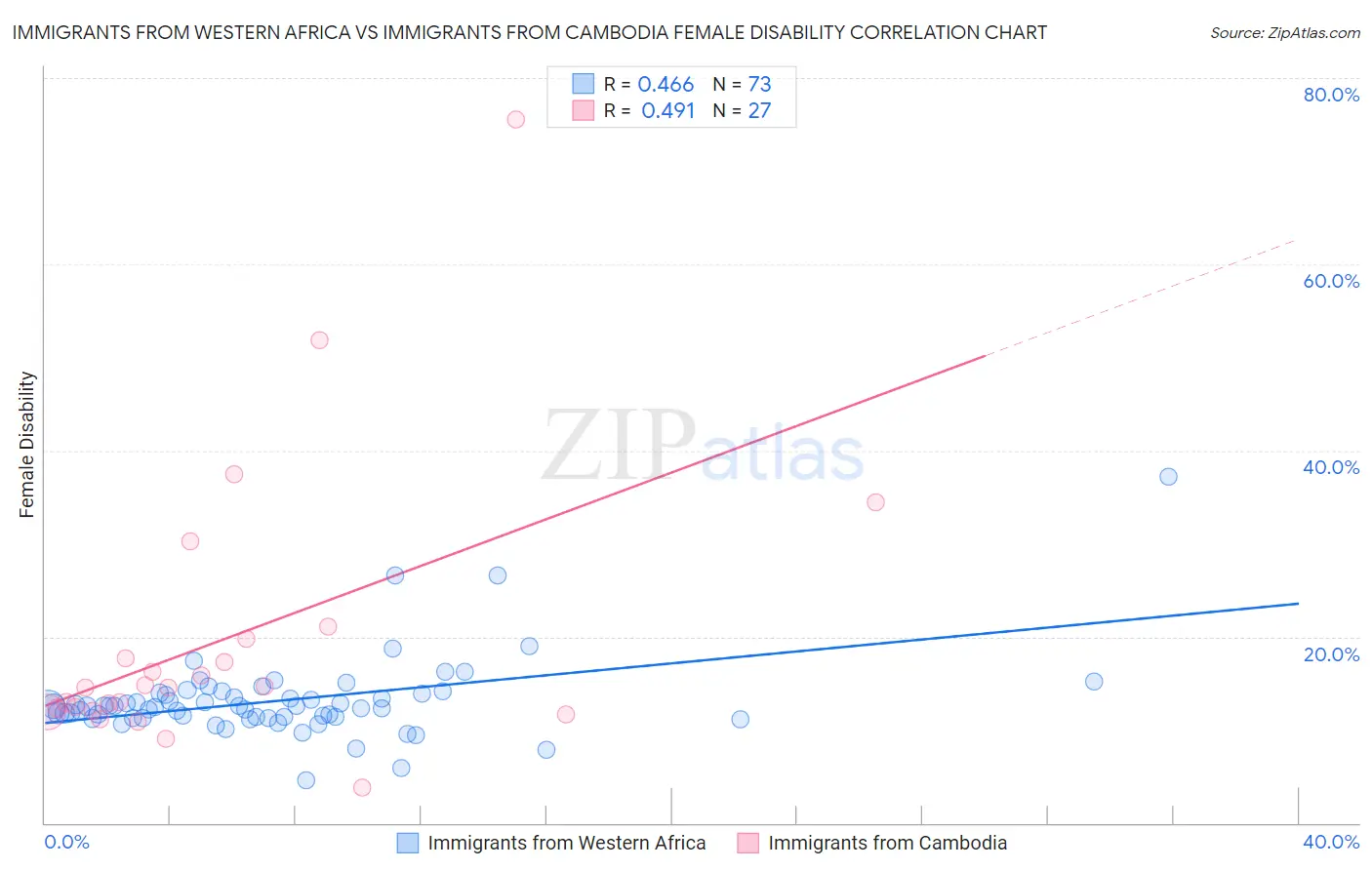 Immigrants from Western Africa vs Immigrants from Cambodia Female Disability
