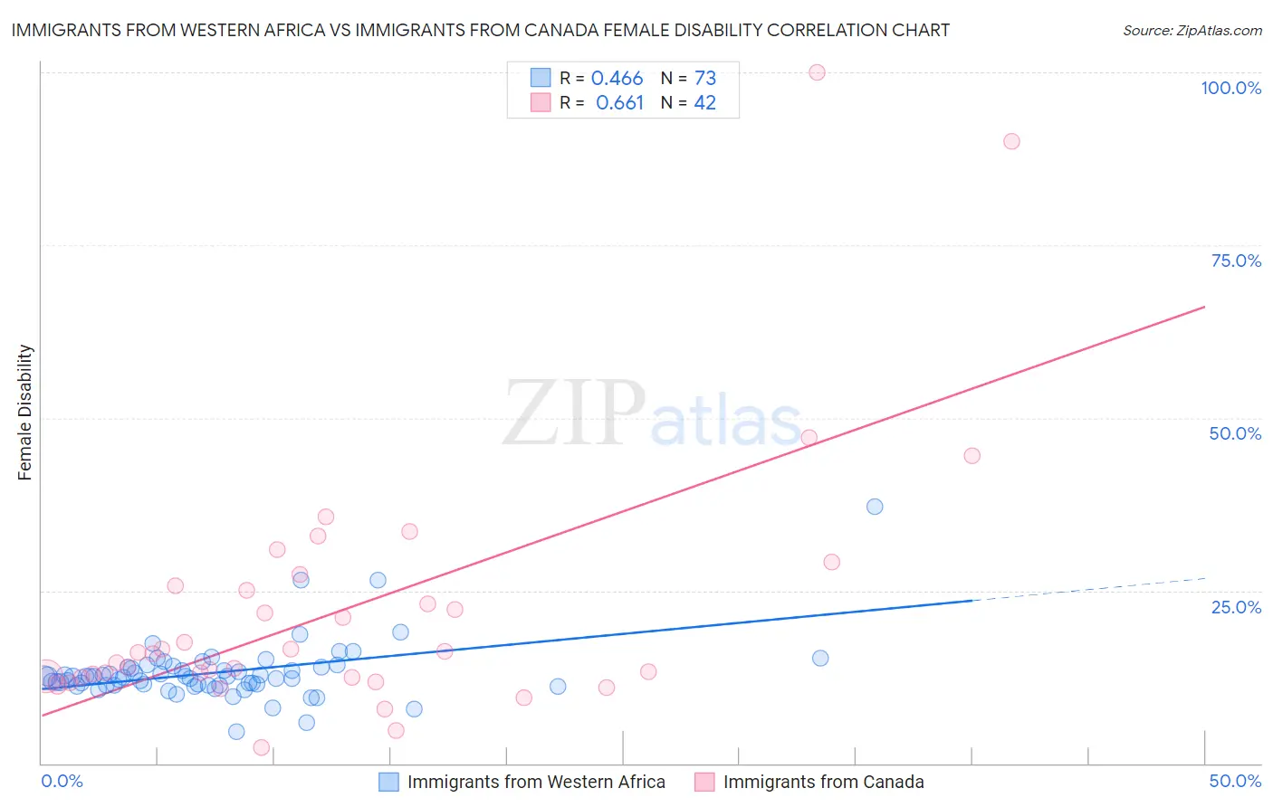 Immigrants from Western Africa vs Immigrants from Canada Female Disability