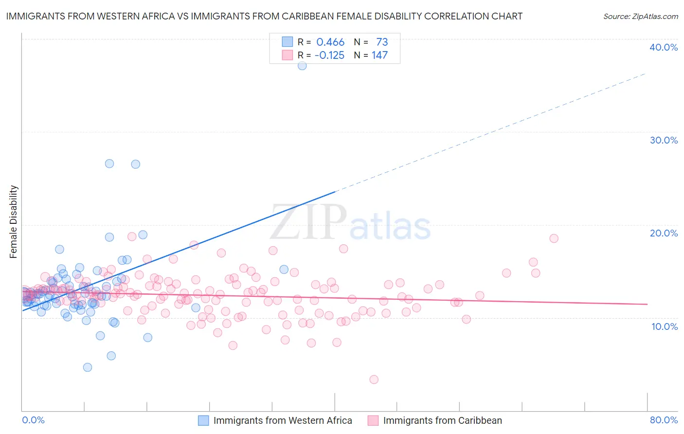 Immigrants from Western Africa vs Immigrants from Caribbean Female Disability