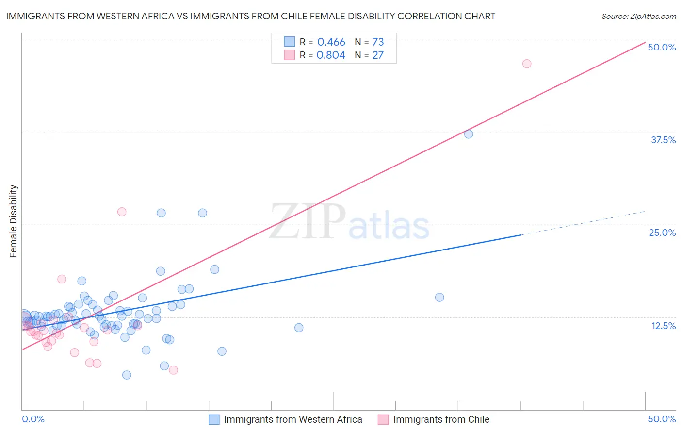 Immigrants from Western Africa vs Immigrants from Chile Female Disability