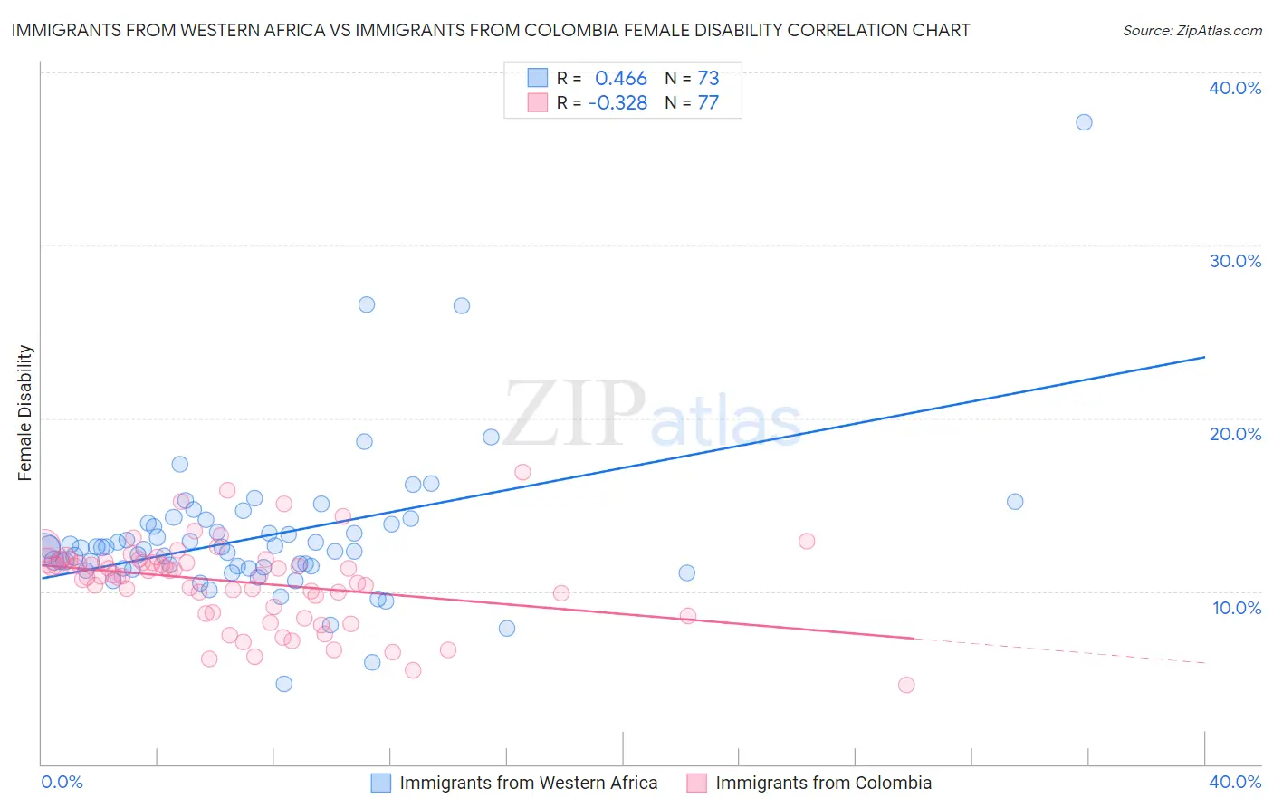 Immigrants from Western Africa vs Immigrants from Colombia Female Disability