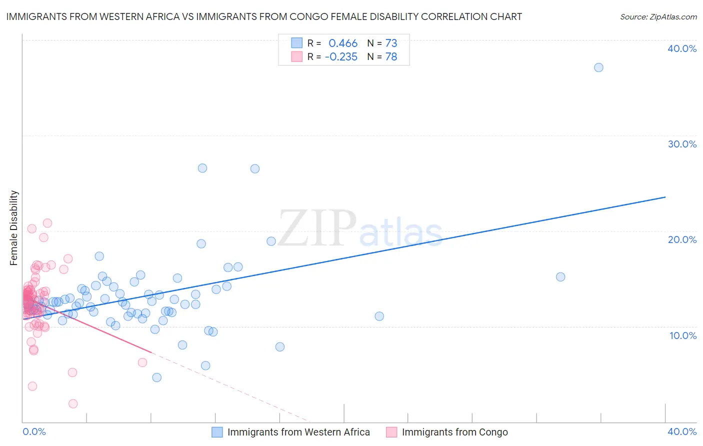 Immigrants from Western Africa vs Immigrants from Congo Female Disability