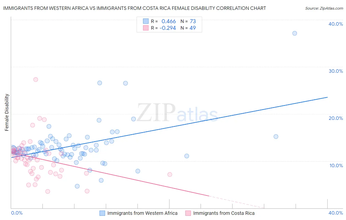 Immigrants from Western Africa vs Immigrants from Costa Rica Female Disability