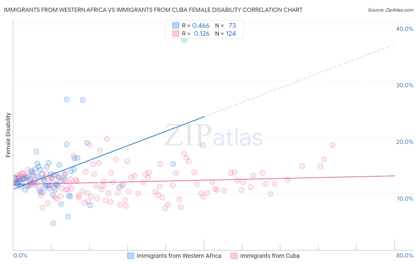 Immigrants from Western Africa vs Immigrants from Cuba Female Disability