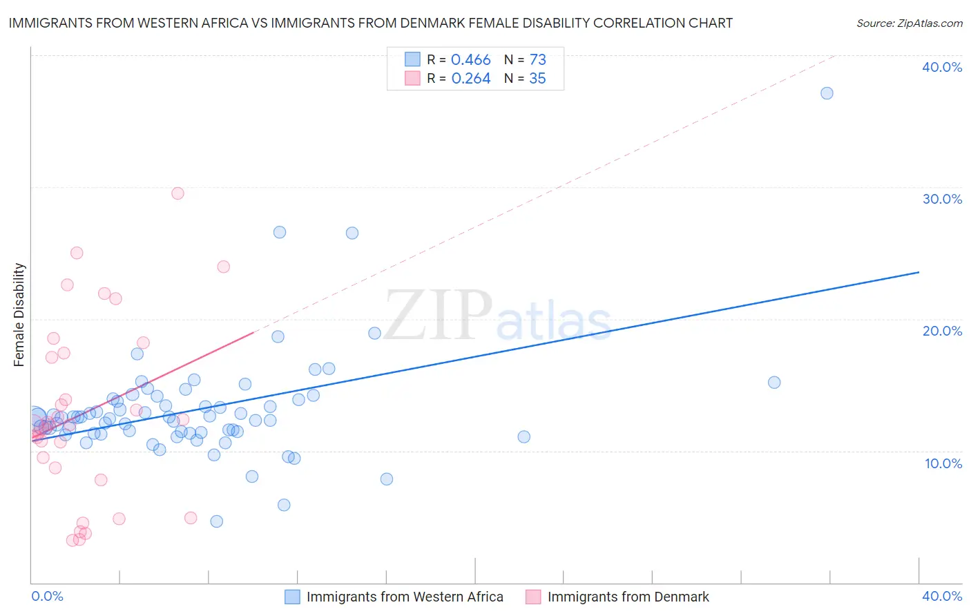 Immigrants from Western Africa vs Immigrants from Denmark Female Disability
