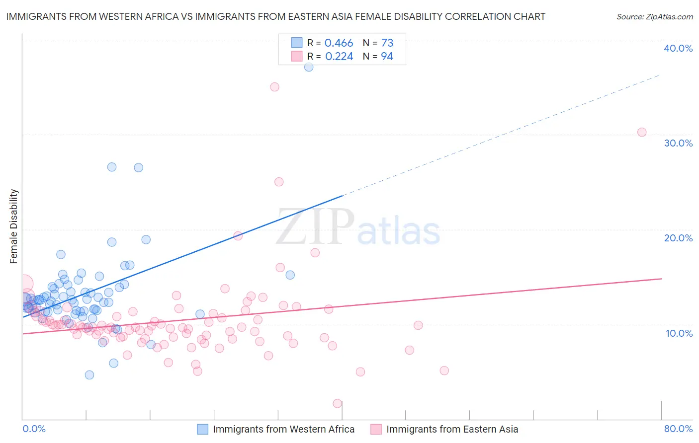 Immigrants from Western Africa vs Immigrants from Eastern Asia Female Disability