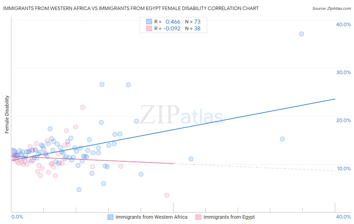 Immigrants from Western Africa vs Immigrants from Egypt Female Disability