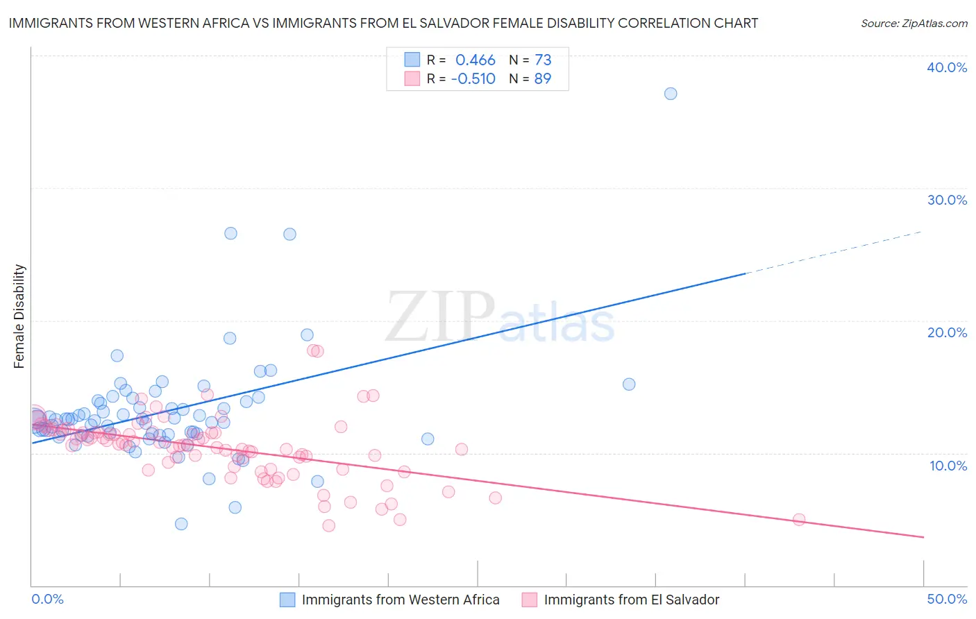 Immigrants from Western Africa vs Immigrants from El Salvador Female Disability