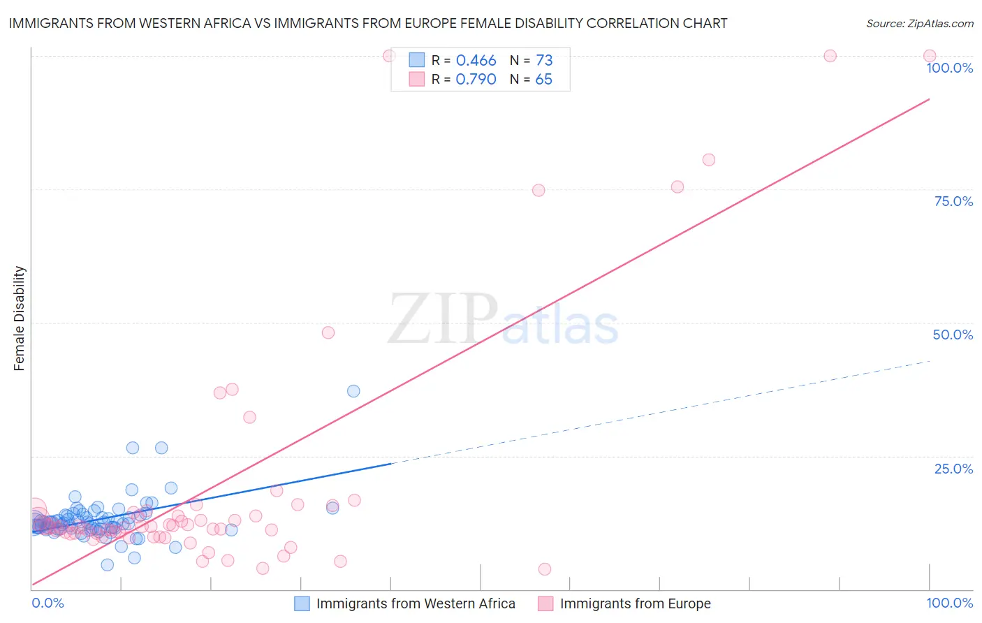 Immigrants from Western Africa vs Immigrants from Europe Female Disability
