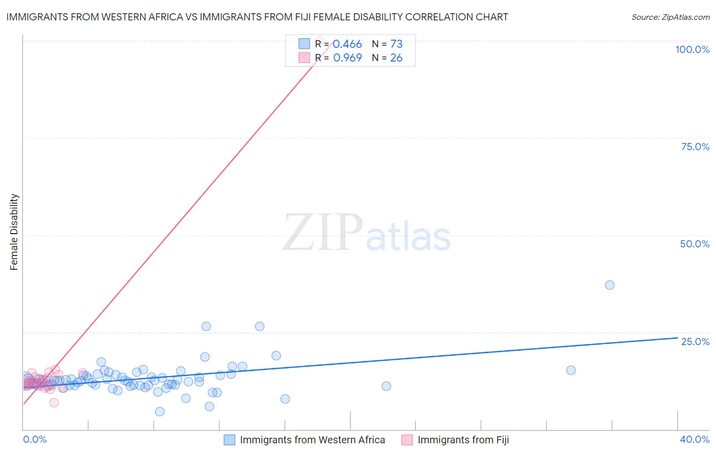 Immigrants from Western Africa vs Immigrants from Fiji Female Disability