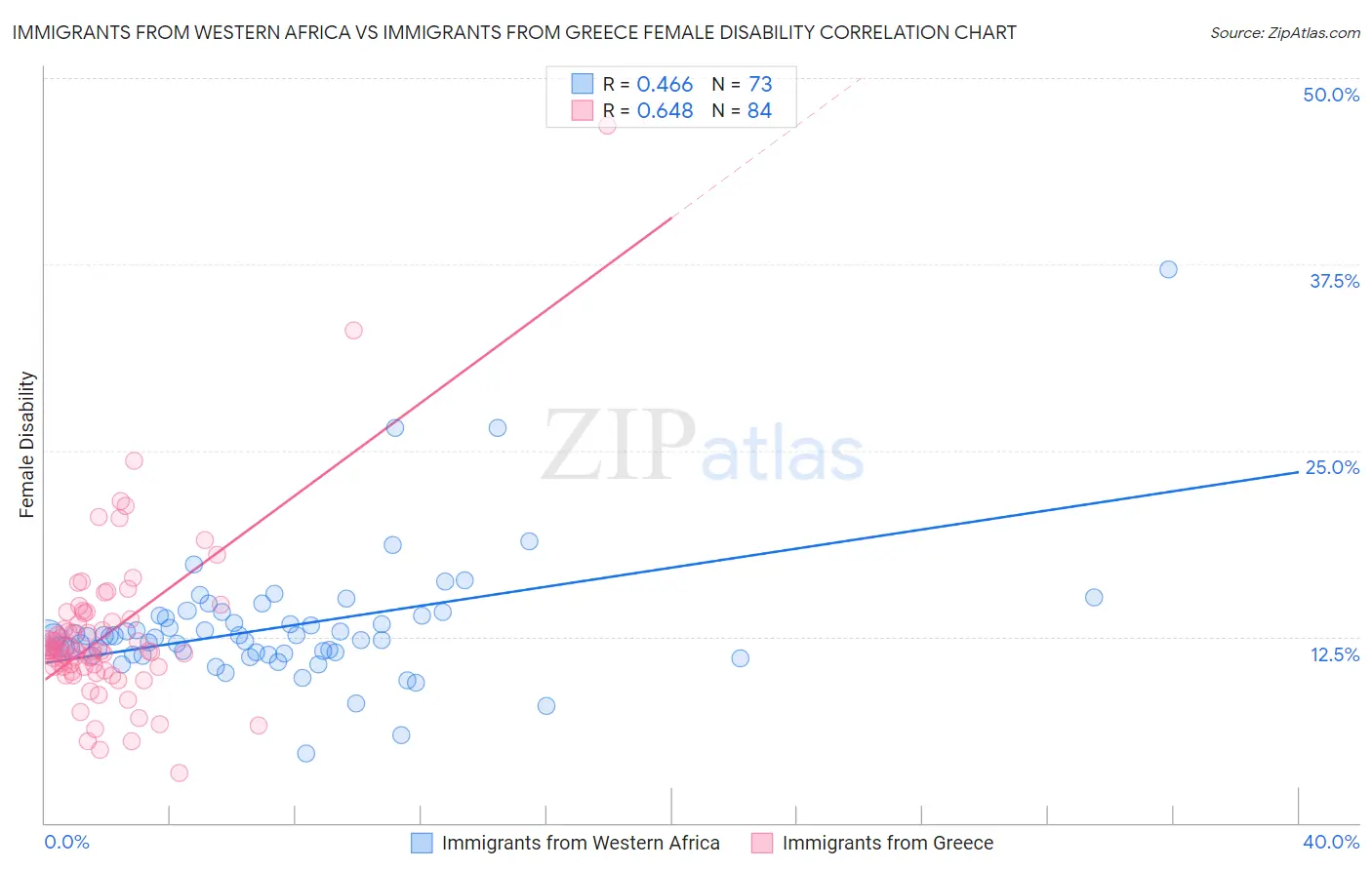 Immigrants from Western Africa vs Immigrants from Greece Female Disability