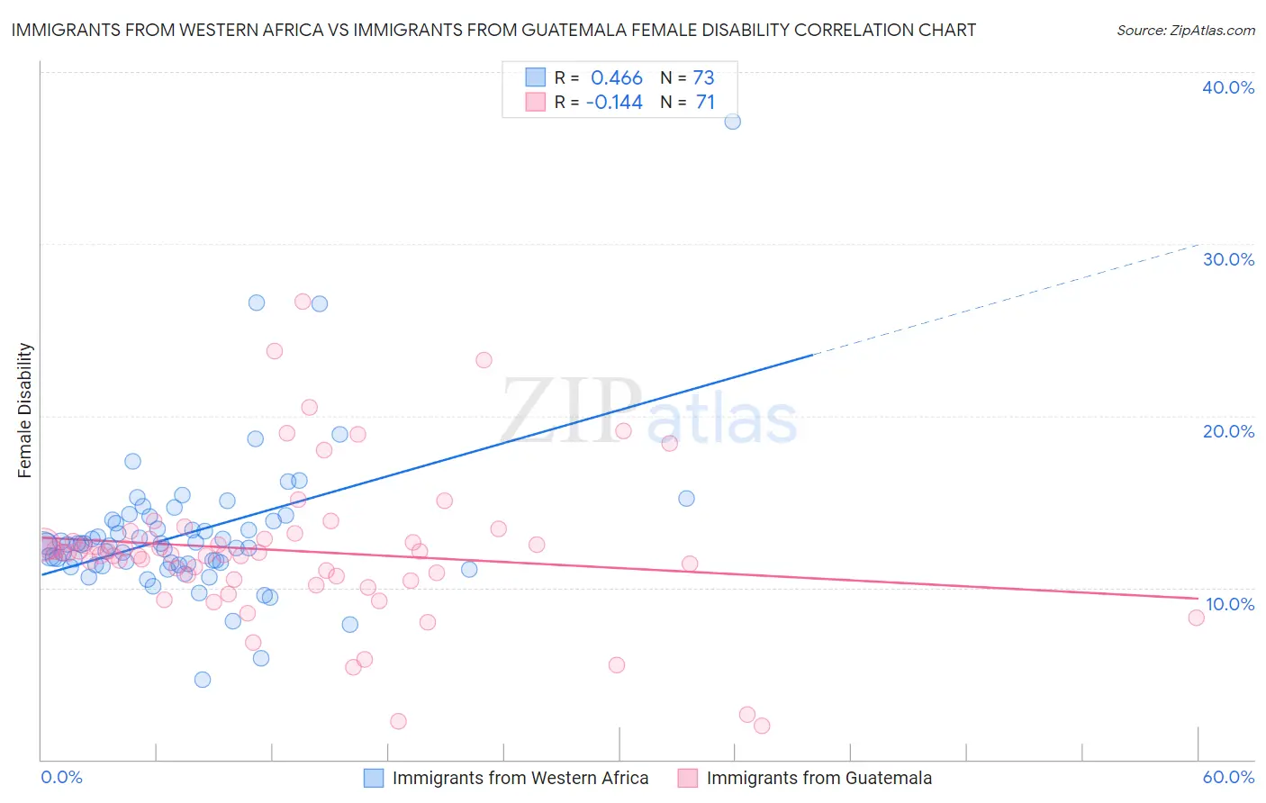 Immigrants from Western Africa vs Immigrants from Guatemala Female Disability