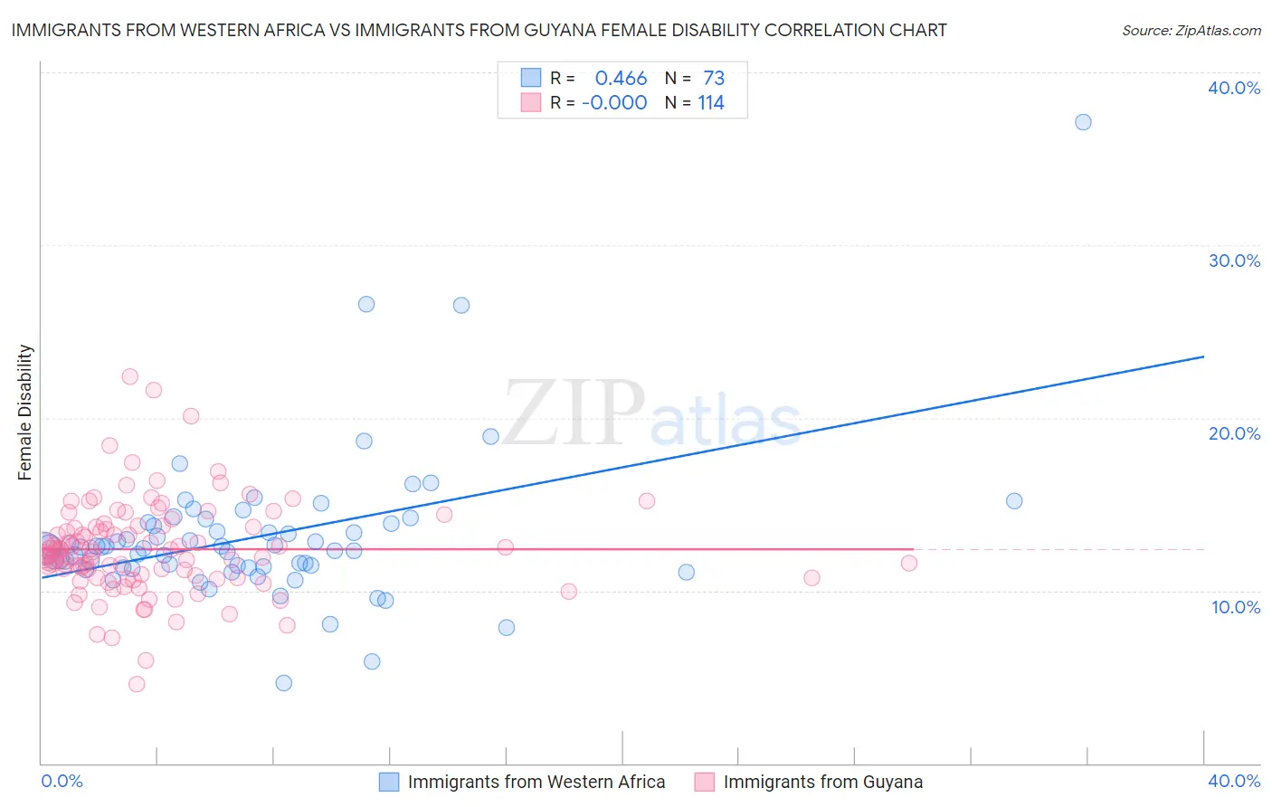 Immigrants from Western Africa vs Immigrants from Guyana Female Disability